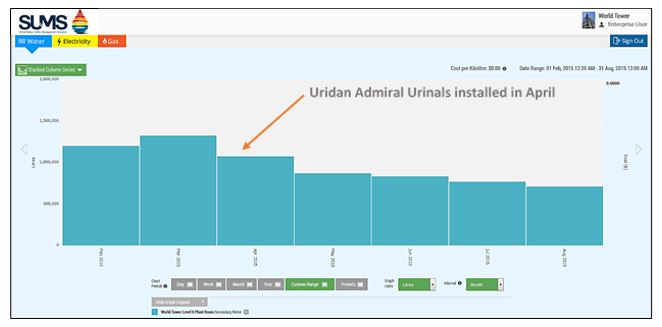 Watersave SUMS™ illustrating the reduction in water use in the commercial tower