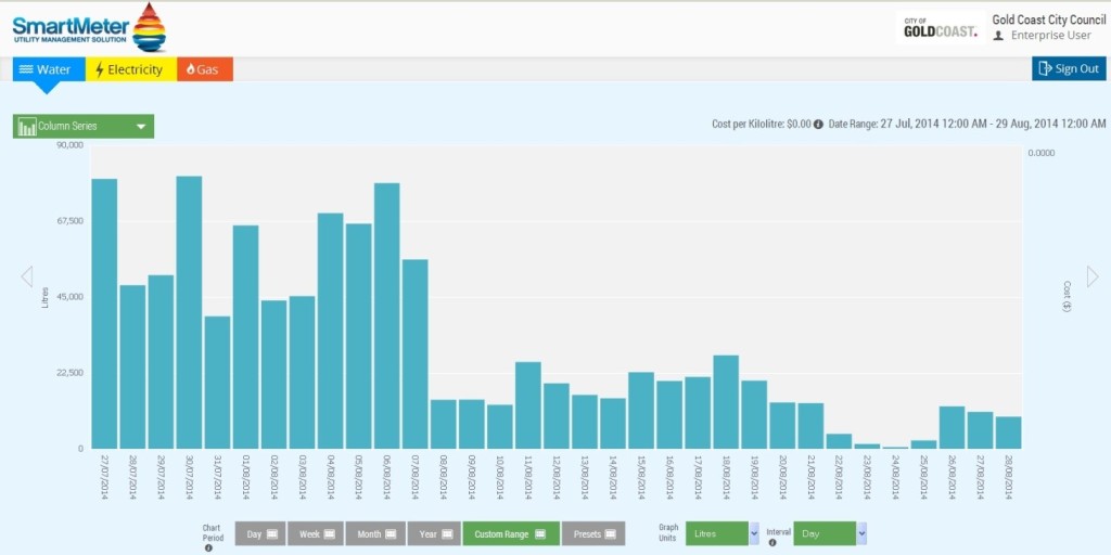 Helensvale Graph