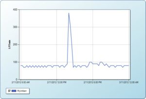 Shellharbour Graph 2