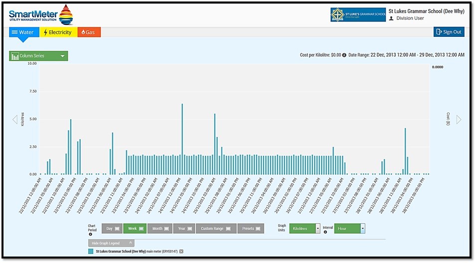 The SUMS platform illustrating high water usage during the Christmas break