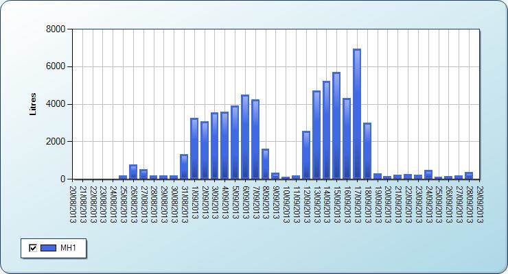 Graph showing hidden water leaks at Hansen Farms