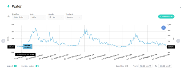 water management graph