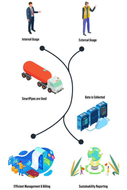 SmartPipe solution illustration